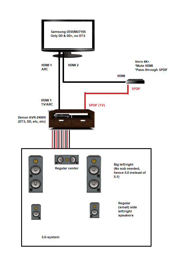 HDMI/SPDIF Separation and Passthrough to Denon AVR - Vero 4K / Vero 4K ...