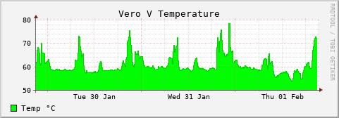 temperature